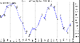 Milwaukee Weather Dew Point Monthly Low