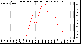 Milwaukee Weather Evapotranspiration per Hour (Last 24 Hours) (Inches)