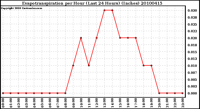 Milwaukee Weather Evapotranspiration per Hour (Last 24 Hours) (Inches)