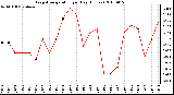 Milwaukee Weather Evapotranspiration per Day (Inches)