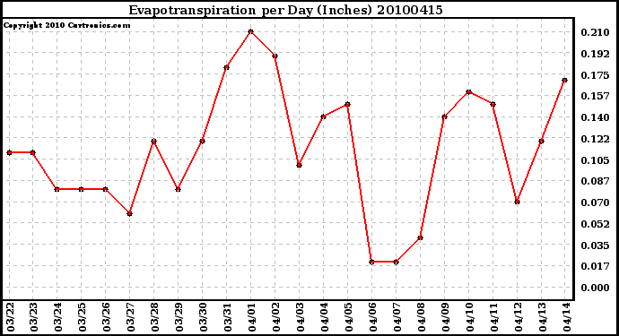 Milwaukee Weather Evapotranspiration per Day (Inches)