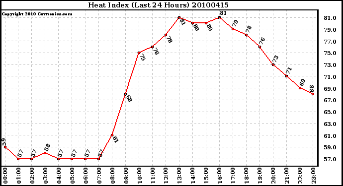 Milwaukee Weather Heat Index (Last 24 Hours)