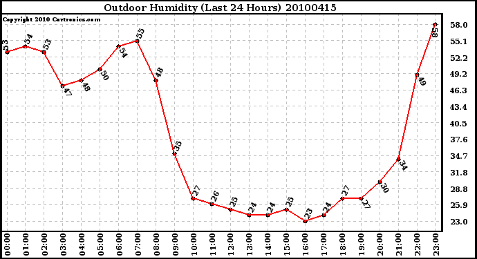 Milwaukee Weather Outdoor Humidity (Last 24 Hours)