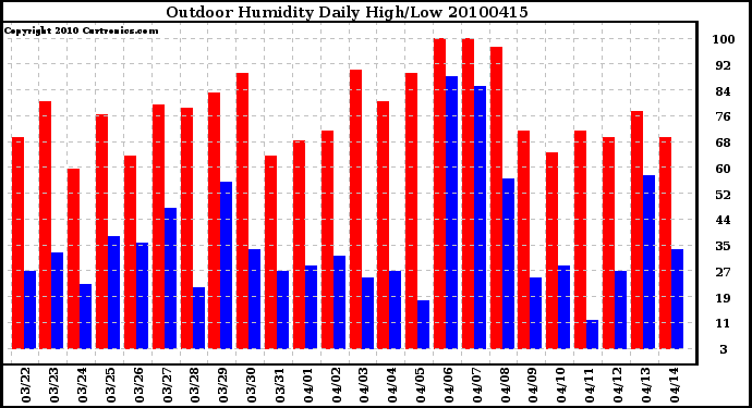 Milwaukee Weather Outdoor Humidity Daily High/Low