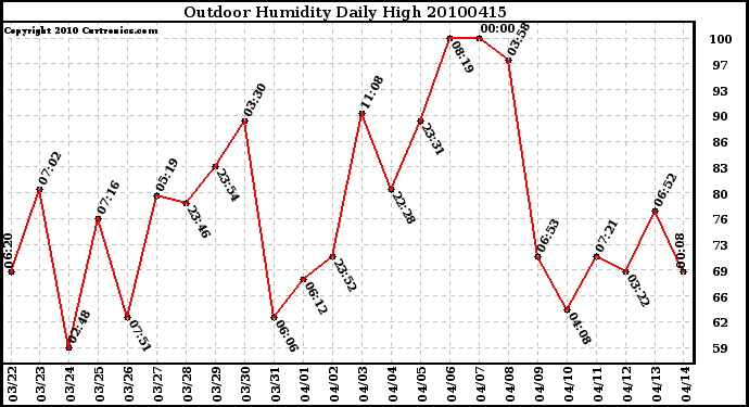 Milwaukee Weather Outdoor Humidity Daily High