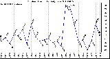 Milwaukee Weather Outdoor Humidity Daily Low