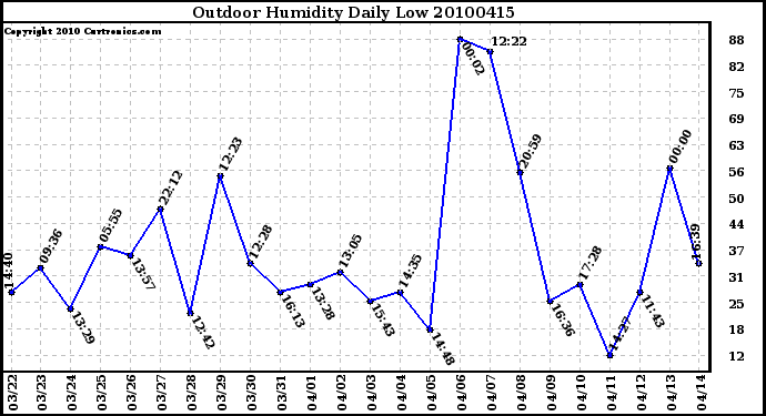 Milwaukee Weather Outdoor Humidity Daily Low