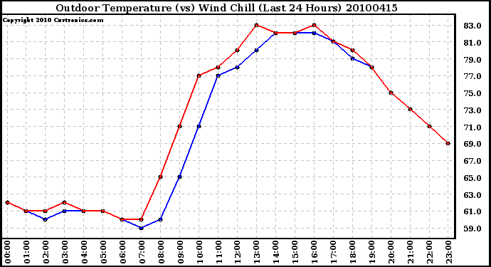 Milwaukee Weather Outdoor Temperature (vs) Wind Chill (Last 24 Hours)