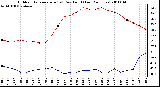 Milwaukee Weather Outdoor Temperature (vs) Dew Point (Last 24 Hours)