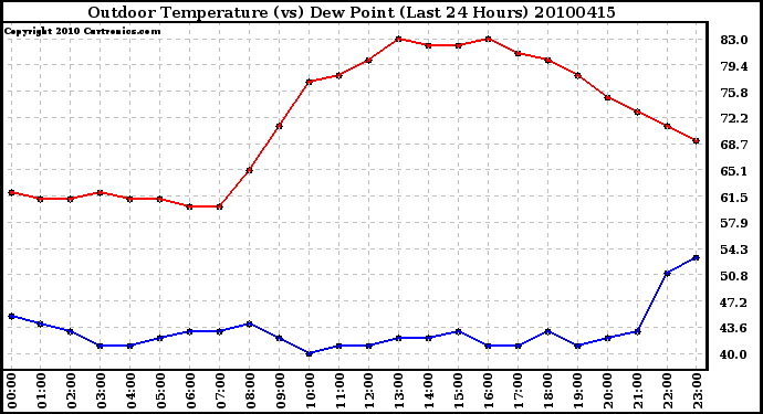 Milwaukee Weather Outdoor Temperature (vs) Dew Point (Last 24 Hours)