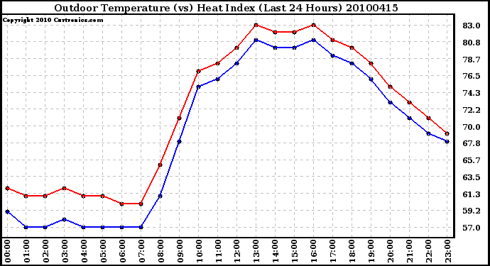 Milwaukee Weather Outdoor Temperature (vs) Heat Index (Last 24 Hours)