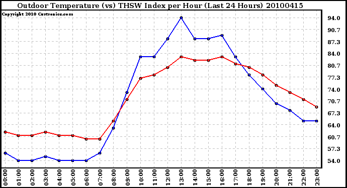 Milwaukee Weather Outdoor Temperature (vs) THSW Index per Hour (Last 24 Hours)