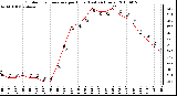 Milwaukee Weather Outdoor Temperature per Hour (Last 24 Hours)