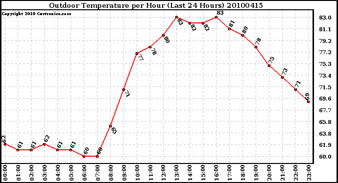 Milwaukee Weather Outdoor Temperature per Hour (Last 24 Hours)