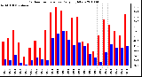 Milwaukee Weather Outdoor Temperature Daily High/Low