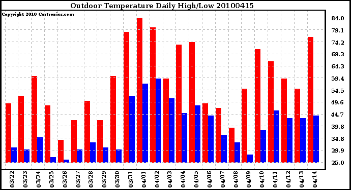 Milwaukee Weather Outdoor Temperature Daily High/Low