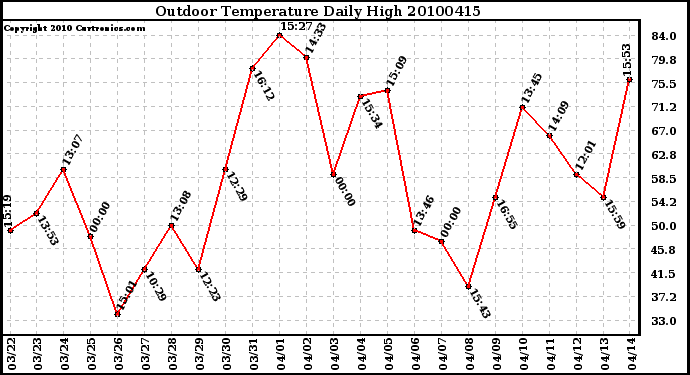 Milwaukee Weather Outdoor Temperature Daily High