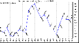 Milwaukee Weather Outdoor Temperature Daily Low