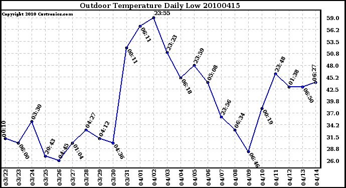 Milwaukee Weather Outdoor Temperature Daily Low