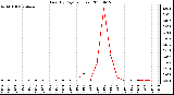 Milwaukee Weather Rain (By Day) (inches)