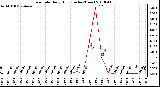 Milwaukee Weather Rain Rate Daily High (Inches/Hour)