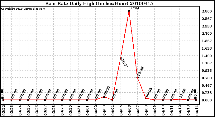 Milwaukee Weather Rain Rate Daily High (Inches/Hour)