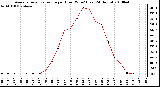 Milwaukee Weather Average Solar Radiation per Hour W/m2 (Last 24 Hours)