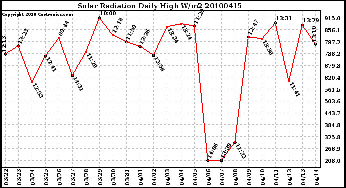 Milwaukee Weather Solar Radiation Daily High W/m2