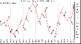 Milwaukee Weather THSW Index Daily High (F)