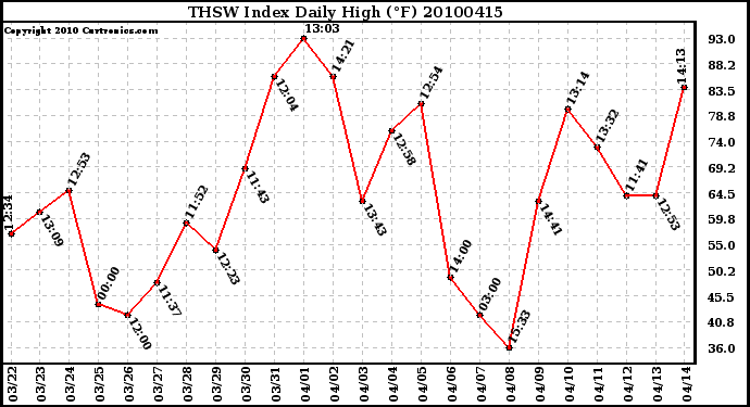 Milwaukee Weather THSW Index Daily High (F)