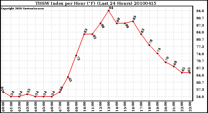 Milwaukee Weather THSW Index per Hour (F) (Last 24 Hours)