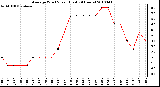 Milwaukee Weather Average Wind Speed (Last 24 Hours)