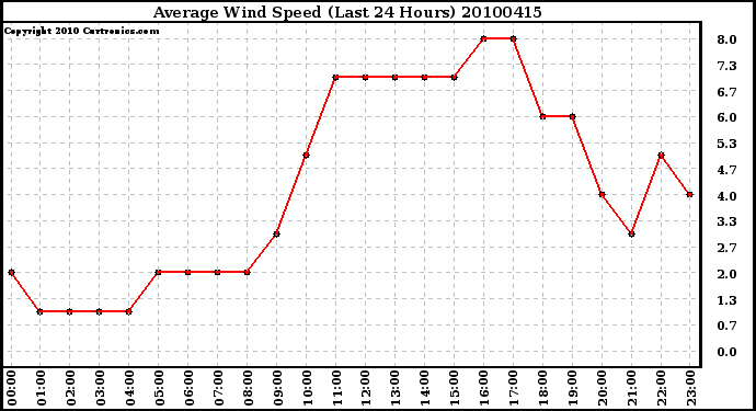 Milwaukee Weather Average Wind Speed (Last 24 Hours)