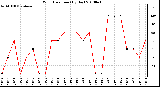 Milwaukee Weather Wind Direction (By Day)