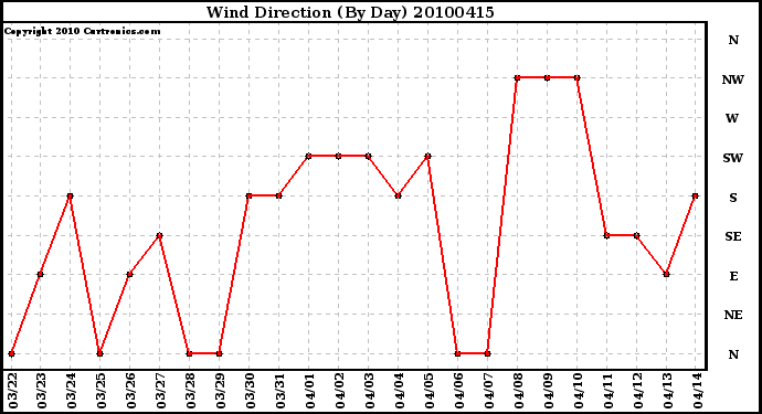 Milwaukee Weather Wind Direction (By Day)