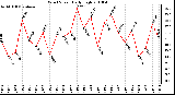 Milwaukee Weather Wind Speed Daily High