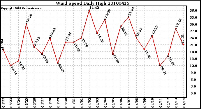 Milwaukee Weather Wind Speed Daily High