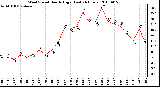 Milwaukee Weather Wind Speed Hourly High (Last 24 Hours)