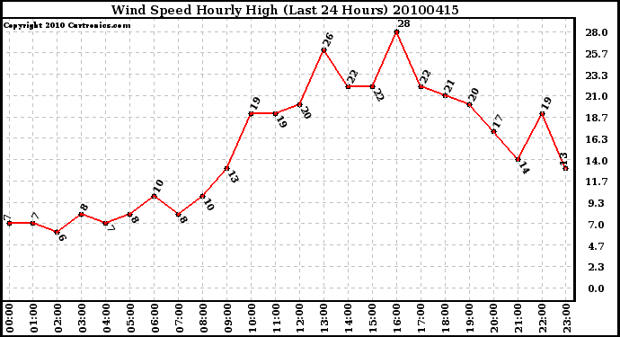 Milwaukee Weather Wind Speed Hourly High (Last 24 Hours)