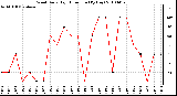 Milwaukee Weather Wind Daily High Direction (By Day)