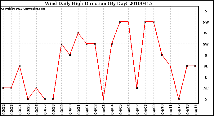 Milwaukee Weather Wind Daily High Direction (By Day)