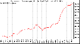 Milwaukee Weather Barometric Pressure per Minute (Last 24 Hours)