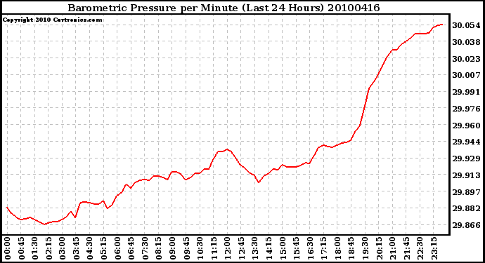 Milwaukee Weather Barometric Pressure per Minute (Last 24 Hours)