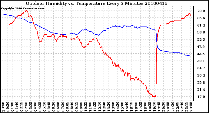 Milwaukee Weather Outdoor Humidity vs. Temperature Every 5 Minutes