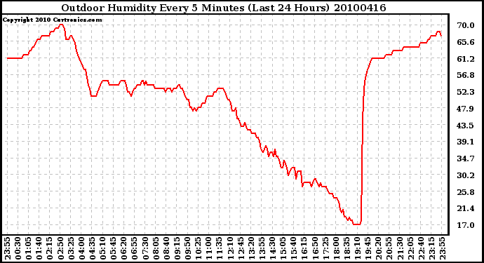 Milwaukee Weather Outdoor Humidity Every 5 Minutes (Last 24 Hours)