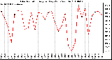 Milwaukee Weather Solar Radiation Avg per Day W/m2/minute