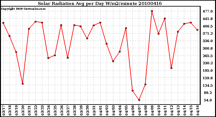 Milwaukee Weather Solar Radiation Avg per Day W/m2/minute