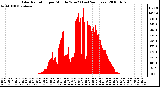 Milwaukee Weather Solar Radiation per Minute W/m2 (Last 24 Hours)