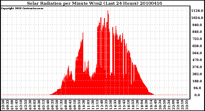 Milwaukee Weather Solar Radiation per Minute W/m2 (Last 24 Hours)