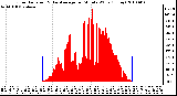 Milwaukee Weather Solar Radiation & Day Average per Minute W/m2 (Today)